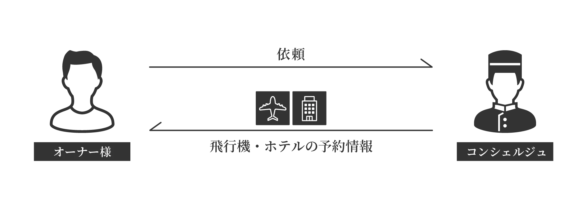 ご予約方法の図